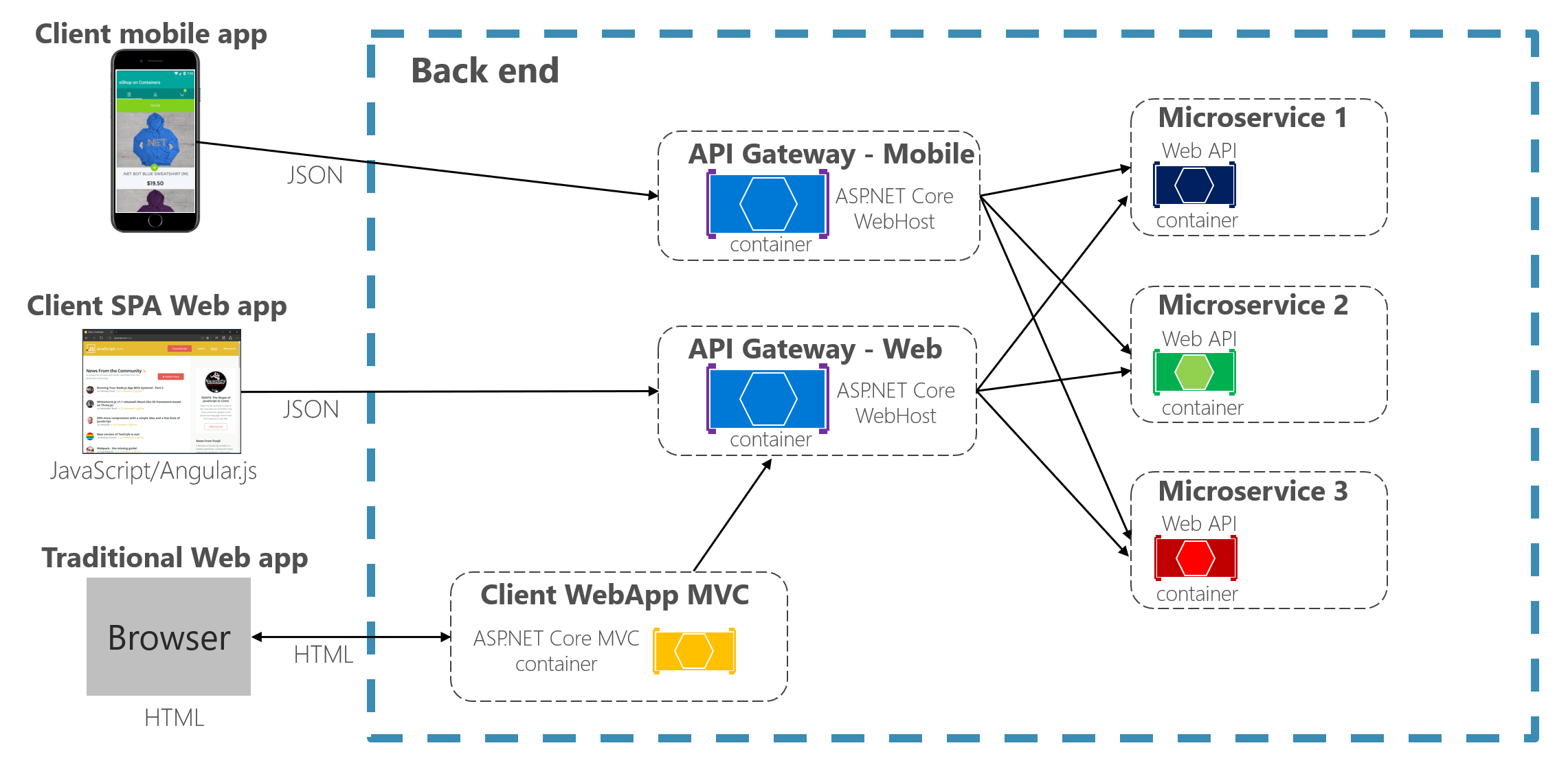 Fig. 3 - Back-end for Front-end [1]