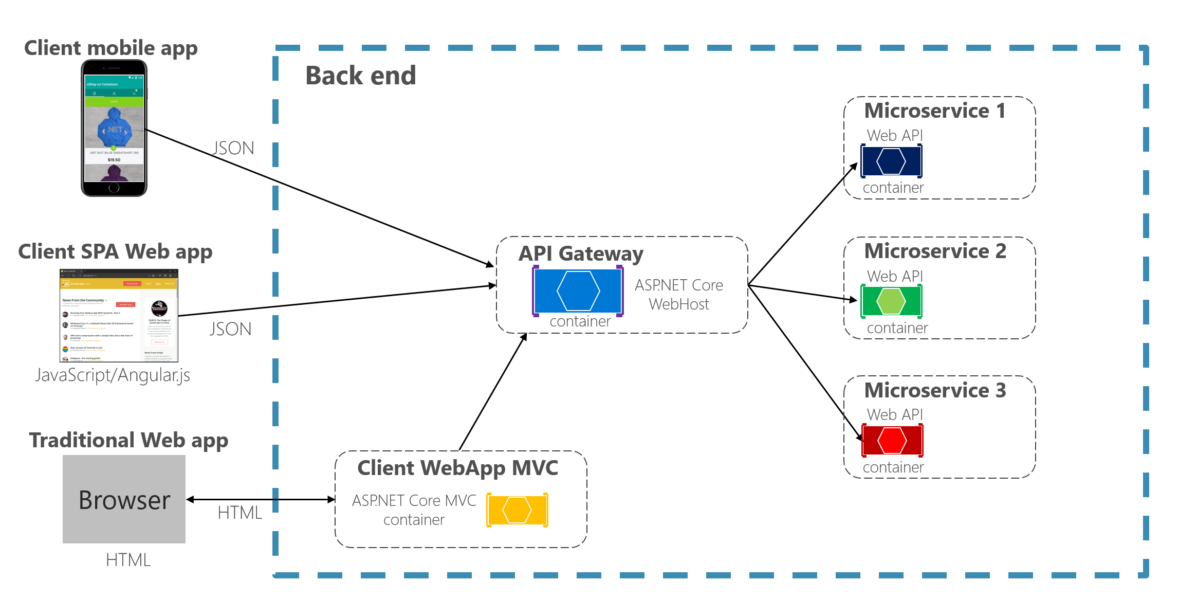 Fig. 2 - Com API Gateway [1]