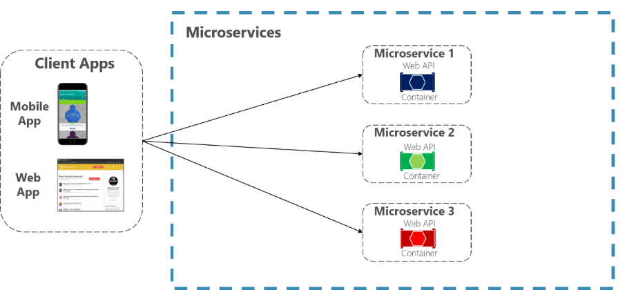 Fig. 1 - Sem API Gateway [1]