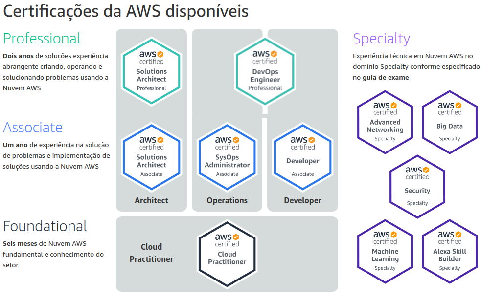 Fig. 1 - Certificações AWS [1]